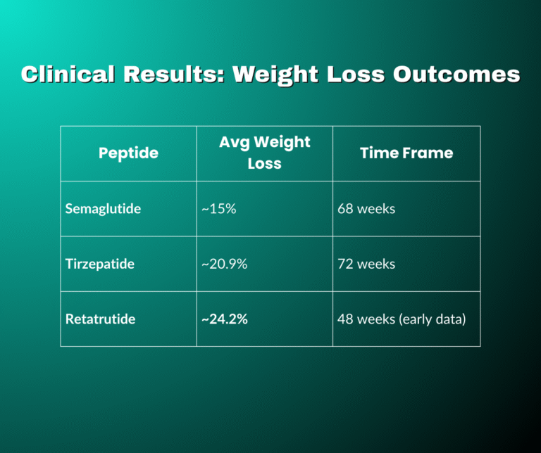 Chart comparing Retatrutide, Semaglutide, and Tirzepatide for weight loss benefits, side effects, and mechanism of action